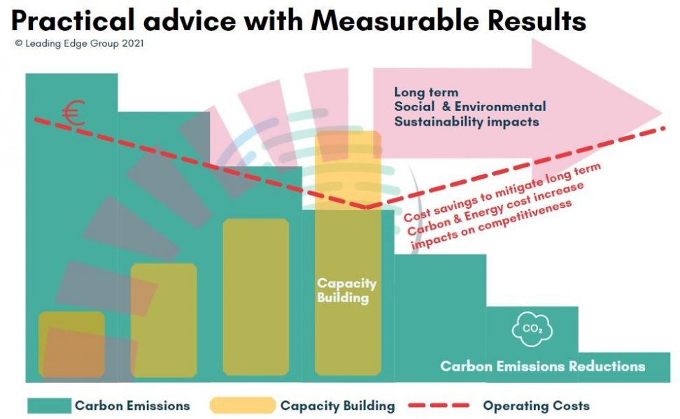 Energy Conservation vs Energy Efficiency Leading Edge