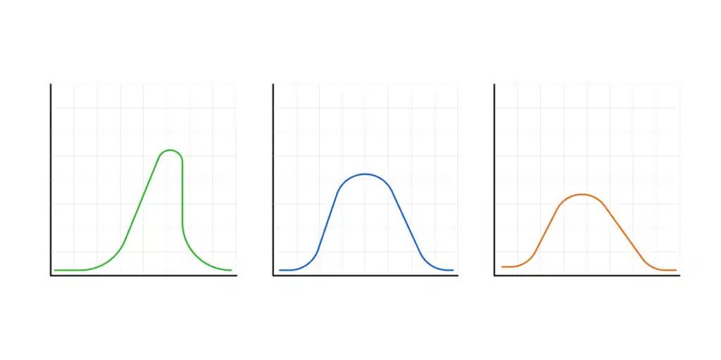 Three histograms with different distributions.