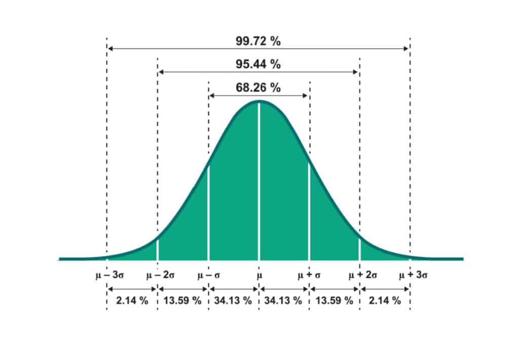 A histogram with normal distribution.