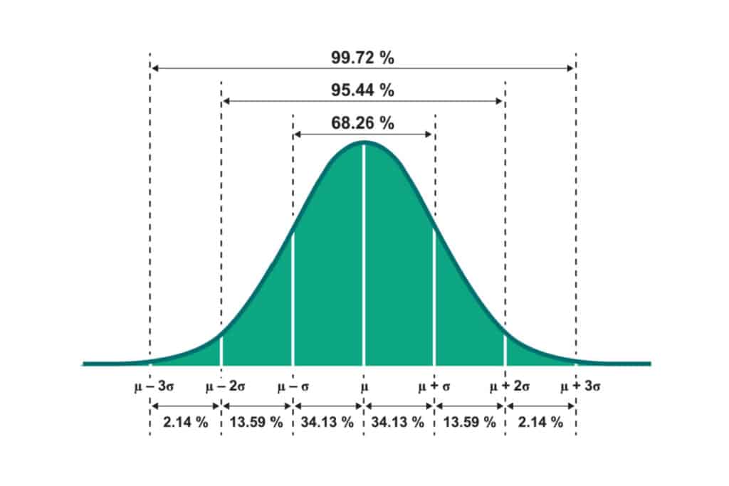 A histogram with normal distribution.