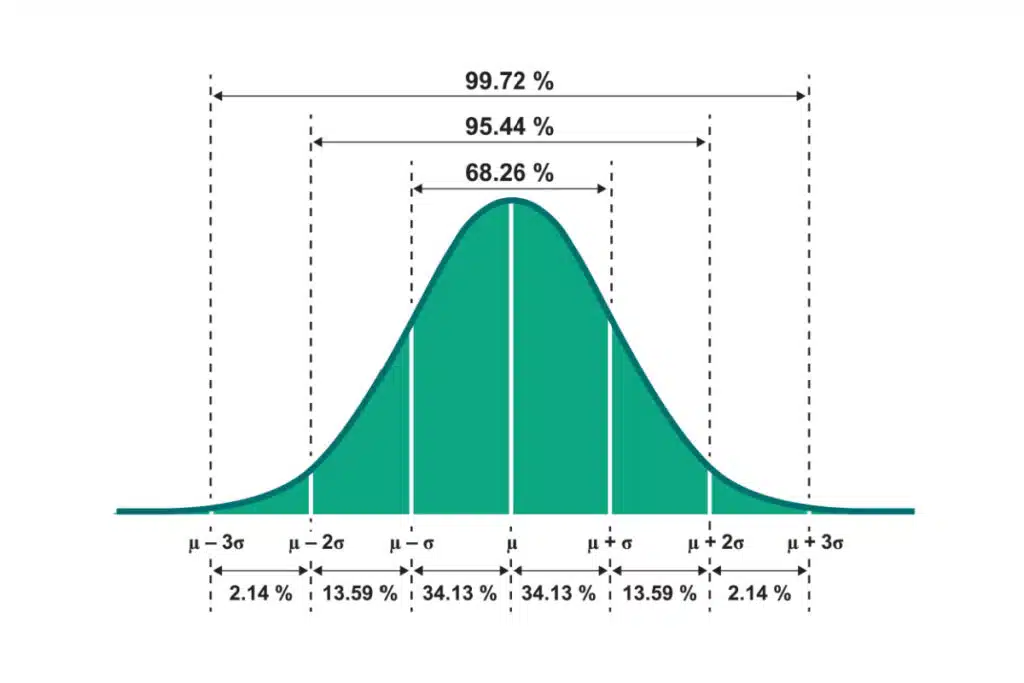 A histogram with normal distribution.