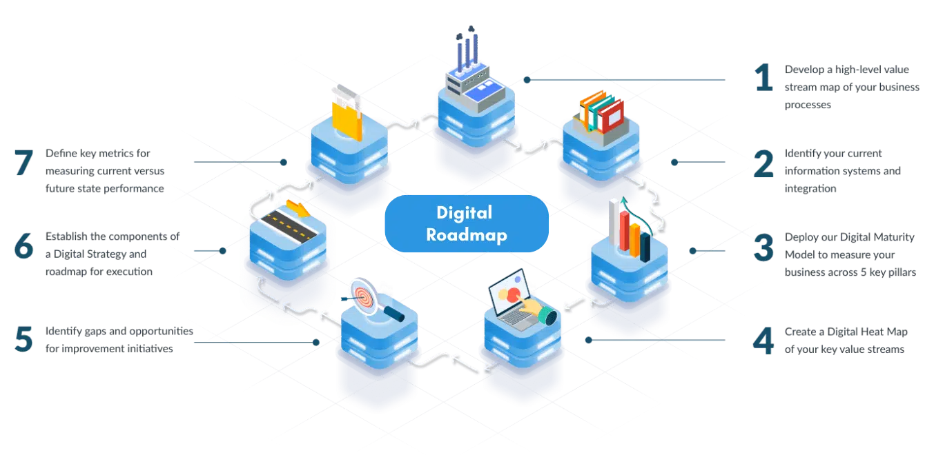 Develop your digital strategy roadmap to help pinpoint areas for improvement in your organization.